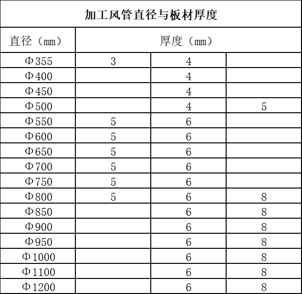 加工风管直径和板材厚度.png